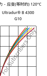 应力－应变(等时的) 120°C, Ultradur® B 4300 G10, PBT-GF50, BASF