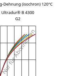 Spannung-Dehnung (isochron) 120°C, Ultradur® B 4300 G2, PBT-GF10, BASF