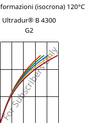 Sforzi-deformazioni (isocrona) 120°C, Ultradur® B 4300 G2, PBT-GF10, BASF