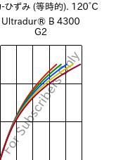  応力-ひずみ (等時的). 120°C, Ultradur® B 4300 G2, PBT-GF10, BASF