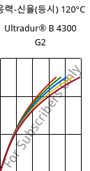 응력-신율(등시) 120°C, Ultradur® B 4300 G2, PBT-GF10, BASF