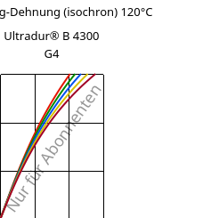 Spannung-Dehnung (isochron) 120°C, Ultradur® B 4300 G4, PBT-GF20, BASF