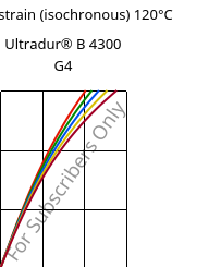 Stress-strain (isochronous) 120°C, Ultradur® B 4300 G4, PBT-GF20, BASF