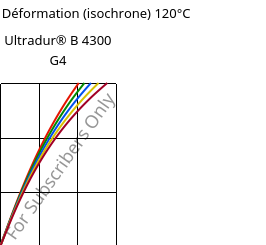 Contrainte / Déformation (isochrone) 120°C, Ultradur® B 4300 G4, PBT-GF20, BASF