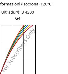 Sforzi-deformazioni (isocrona) 120°C, Ultradur® B 4300 G4, PBT-GF20, BASF