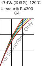  応力-ひずみ (等時的). 120°C, Ultradur® B 4300 G4, PBT-GF20, BASF