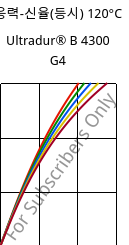 응력-신율(등시) 120°C, Ultradur® B 4300 G4, PBT-GF20, BASF