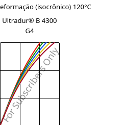 Tensão - deformação (isocrônico) 120°C, Ultradur® B 4300 G4, PBT-GF20, BASF