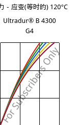 应力－应变(等时的) 120°C, Ultradur® B 4300 G4, PBT-GF20, BASF