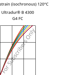 Stress-strain (isochronous) 120°C, Ultradur® B 4300 G4 FC, PBT-GF20, BASF