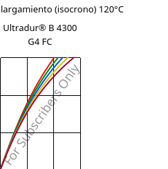 Esfuerzo-alargamiento (isocrono) 120°C, Ultradur® B 4300 G4 FC, PBT-GF20, BASF