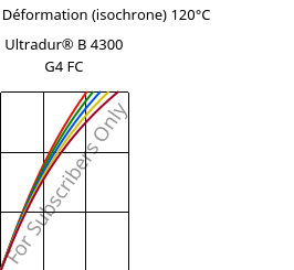 Contrainte / Déformation (isochrone) 120°C, Ultradur® B 4300 G4 FC, PBT-GF20, BASF