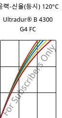 응력-신율(등시) 120°C, Ultradur® B 4300 G4 FC, PBT-GF20, BASF