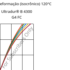 Tensão - deformação (isocrônico) 120°C, Ultradur® B 4300 G4 FC, PBT-GF20, BASF