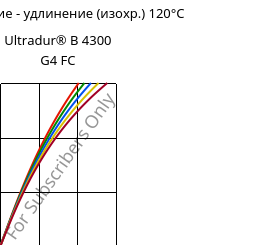 Напряжение - удлинение (изохр.) 120°C, Ultradur® B 4300 G4 FC, PBT-GF20, BASF