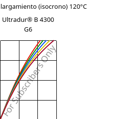 Esfuerzo-alargamiento (isocrono) 120°C, Ultradur® B 4300 G6, PBT-GF30, BASF