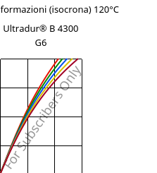 Sforzi-deformazioni (isocrona) 120°C, Ultradur® B 4300 G6, PBT-GF30, BASF