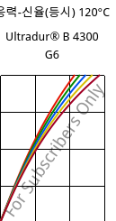 응력-신율(등시) 120°C, Ultradur® B 4300 G6, PBT-GF30, BASF