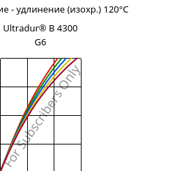 Напряжение - удлинение (изохр.) 120°C, Ultradur® B 4300 G6, PBT-GF30, BASF