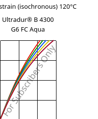 Stress-strain (isochronous) 120°C, Ultradur® B 4300 G6 FC Aqua, PBT-GF30, BASF