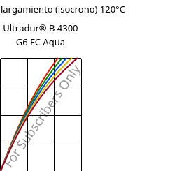 Esfuerzo-alargamiento (isocrono) 120°C, Ultradur® B 4300 G6 FC Aqua, PBT-GF30, BASF