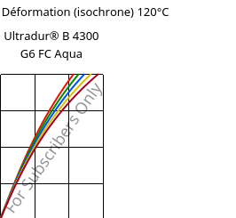 Contrainte / Déformation (isochrone) 120°C, Ultradur® B 4300 G6 FC Aqua, PBT-GF30, BASF