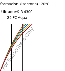 Sforzi-deformazioni (isocrona) 120°C, Ultradur® B 4300 G6 FC Aqua, PBT-GF30, BASF