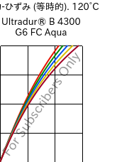  応力-ひずみ (等時的). 120°C, Ultradur® B 4300 G6 FC Aqua, PBT-GF30, BASF