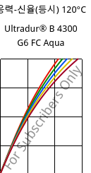 응력-신율(등시) 120°C, Ultradur® B 4300 G6 FC Aqua, PBT-GF30, BASF