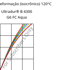 Tensão - deformação (isocrônico) 120°C, Ultradur® B 4300 G6 FC Aqua, PBT-GF30, BASF