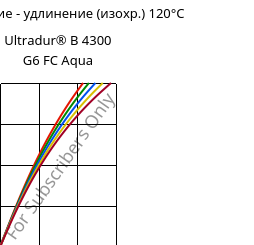 Напряжение - удлинение (изохр.) 120°C, Ultradur® B 4300 G6 FC Aqua, PBT-GF30, BASF