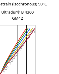 Stress-strain (isochronous) 90°C, Ultradur® B 4300 GM42, PBT-(GF+MF)30, BASF