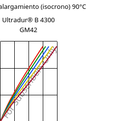 Esfuerzo-alargamiento (isocrono) 90°C, Ultradur® B 4300 GM42, PBT-(GF+MF)30, BASF