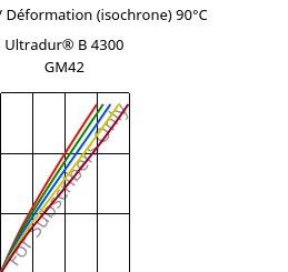 Contrainte / Déformation (isochrone) 90°C, Ultradur® B 4300 GM42, PBT-(GF+MF)30, BASF