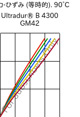  応力-ひずみ (等時的). 90°C, Ultradur® B 4300 GM42, PBT-(GF+MF)30, BASF