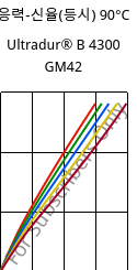 응력-신율(등시) 90°C, Ultradur® B 4300 GM42, PBT-(GF+MF)30, BASF