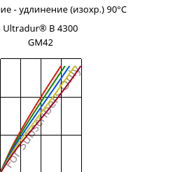 Напряжение - удлинение (изохр.) 90°C, Ultradur® B 4300 GM42, PBT-(GF+MF)30, BASF