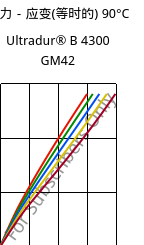 应力－应变(等时的) 90°C, Ultradur® B 4300 GM42, PBT-(GF+MF)30, BASF