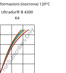 Sforzi-deformazioni (isocrona) 120°C, Ultradur® B 4300 K4, PBT-GB20, BASF