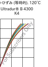  応力-ひずみ (等時的). 120°C, Ultradur® B 4300 K4, PBT-GB20, BASF