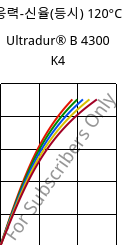 응력-신율(등시) 120°C, Ultradur® B 4300 K4, PBT-GB20, BASF
