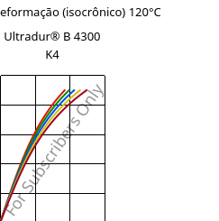 Tensão - deformação (isocrônico) 120°C, Ultradur® B 4300 K4, PBT-GB20, BASF