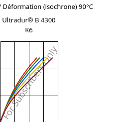 Contrainte / Déformation (isochrone) 90°C, Ultradur® B 4300 K6, PBT-GB30, BASF