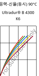 응력-신율(등시) 90°C, Ultradur® B 4300 K6, PBT-GB30, BASF