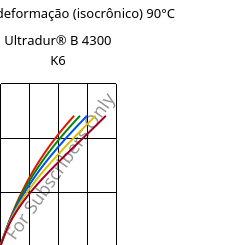 Tensão - deformação (isocrônico) 90°C, Ultradur® B 4300 K6, PBT-GB30, BASF