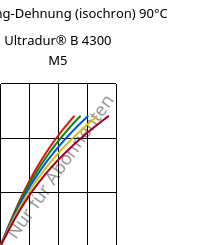 Spannung-Dehnung (isochron) 90°C, Ultradur® B 4300 M5, PBT-MF25, BASF