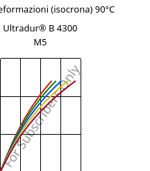 Sforzi-deformazioni (isocrona) 90°C, Ultradur® B 4300 M5, PBT-MF25, BASF