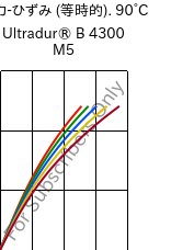  応力-ひずみ (等時的). 90°C, Ultradur® B 4300 M5, PBT-MF25, BASF