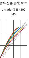 응력-신율(등시) 90°C, Ultradur® B 4300 M5, PBT-MF25, BASF