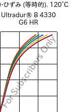 応力-ひずみ (等時的). 120°C, Ultradur® B 4330 G6 HR, PBT-I-GF30, BASF